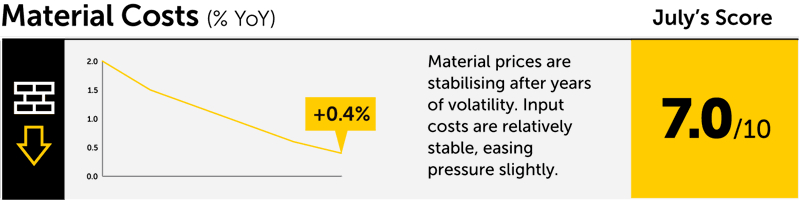 Material Costs score July 2025