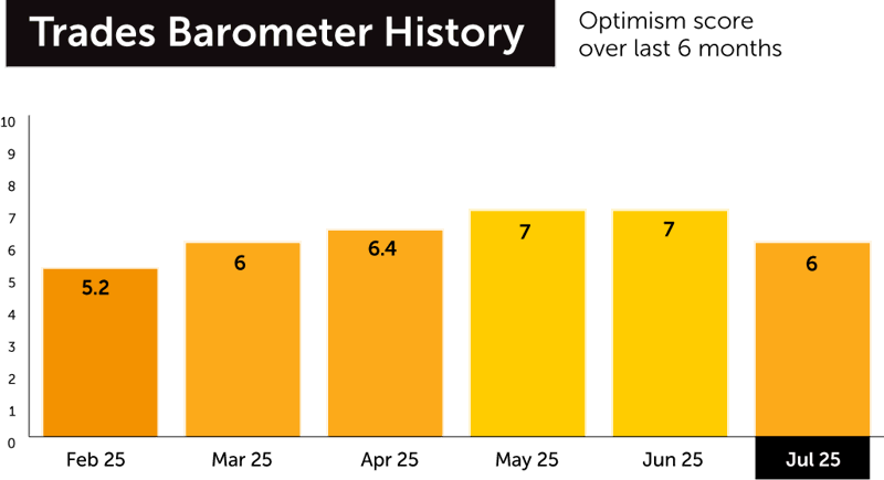 Trades Barometer History July 2025