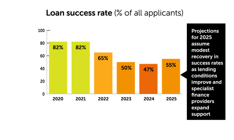 loan success rate