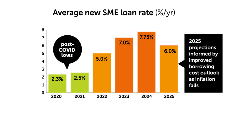 average new SME loan rate