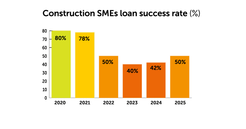 construction SMEs loan success rate