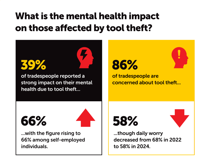 Infographic - what is the mental health effect of tool theft?
