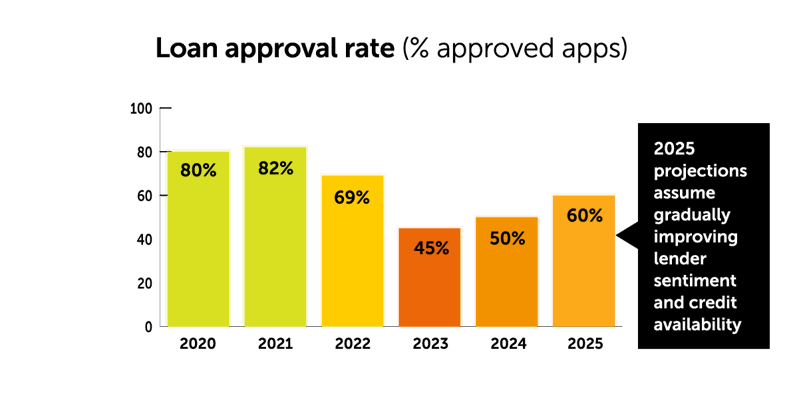 loan approval rate