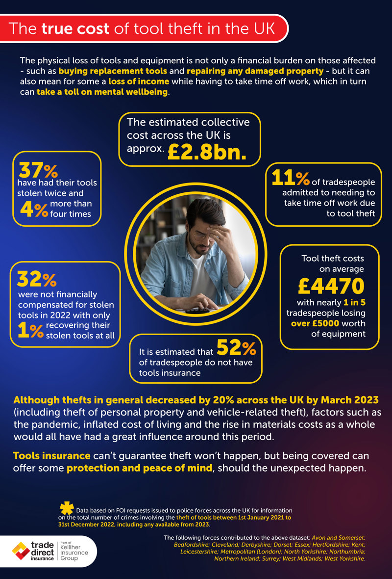 tools theft spotlight on the uk