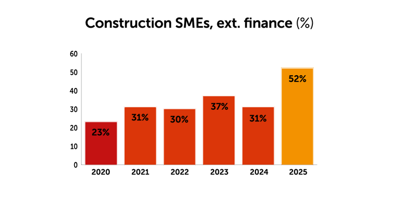 construction SMEs using external finance