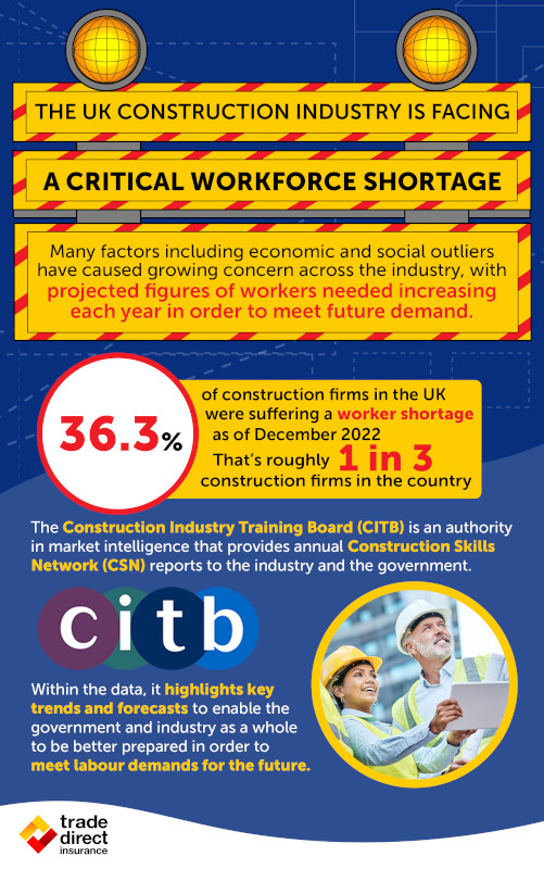 The UK Construction Industry is Facing a Critical Workforce Shortage