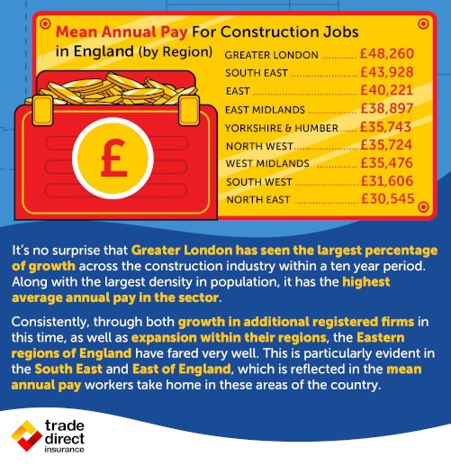 Mean annual pay for construction jobs in England