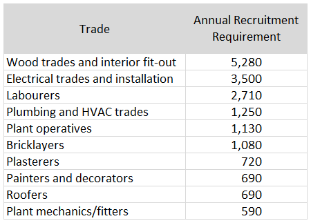 Annual recruitment requirement