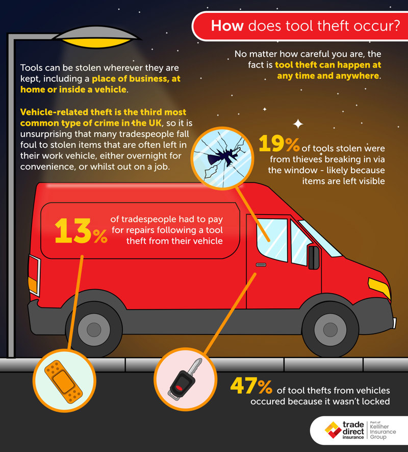 tools theft spotlight on the uk