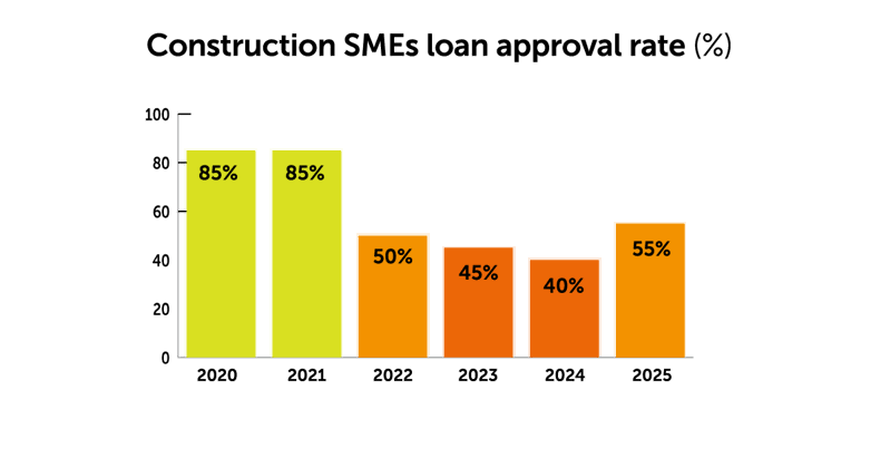 construction SMEs loan approval rate