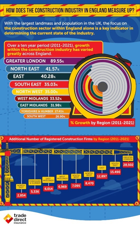 UK construction industry growth variation 2011-2021