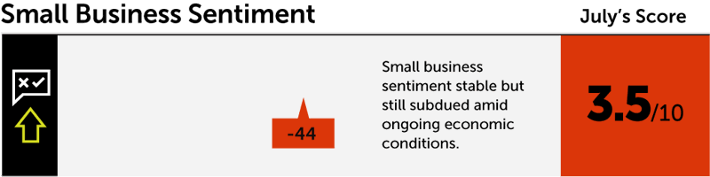 Small Business Sentiment score July 2025