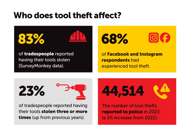 Infographic - who does tool theft affect?