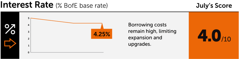Interest Rate score July 2025