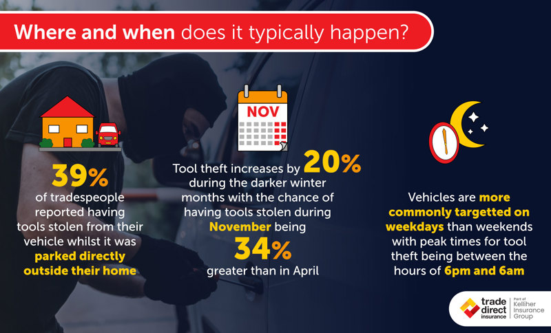 where does tools theft typically happen?