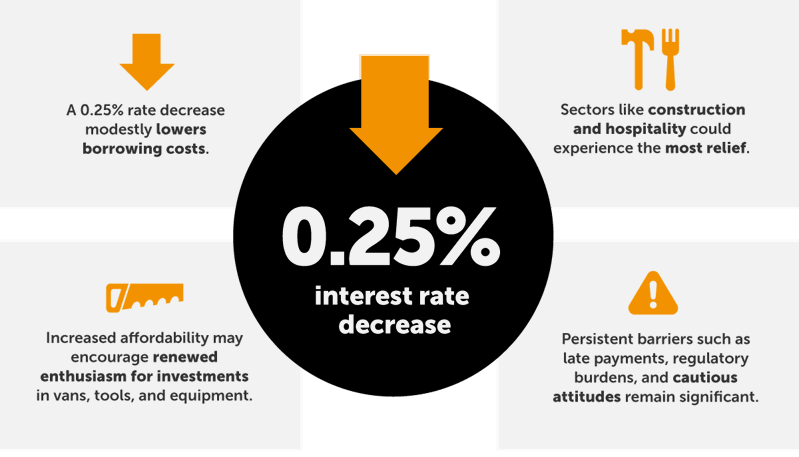 0.25 percent interest rate decrease august 2025