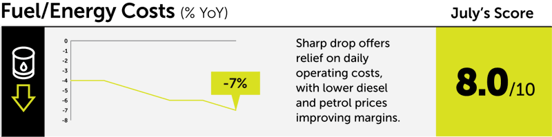 Fuel Costs score July 2025