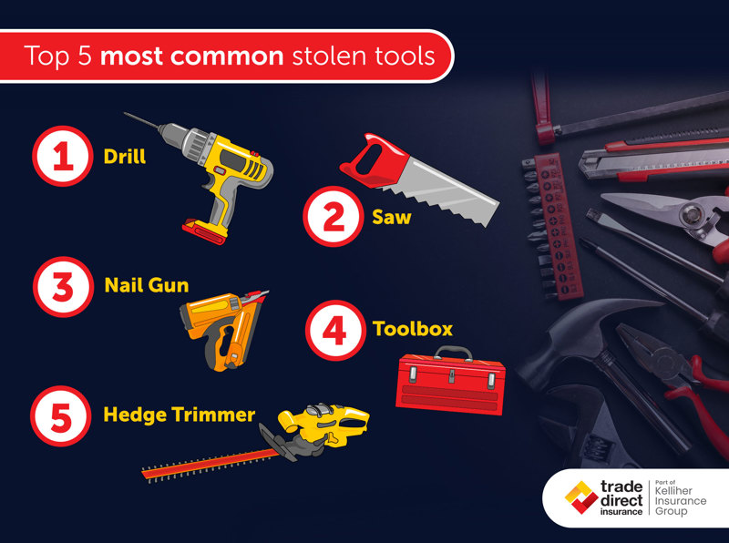 top 5 most commonly stolen tools