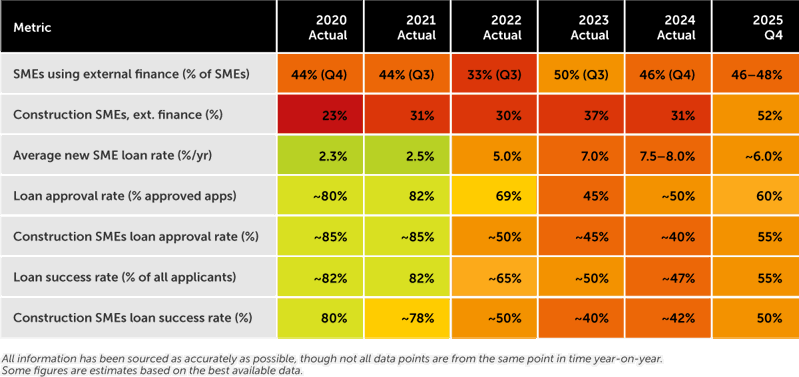 Interest rates on new SME loans 2020 to 2025