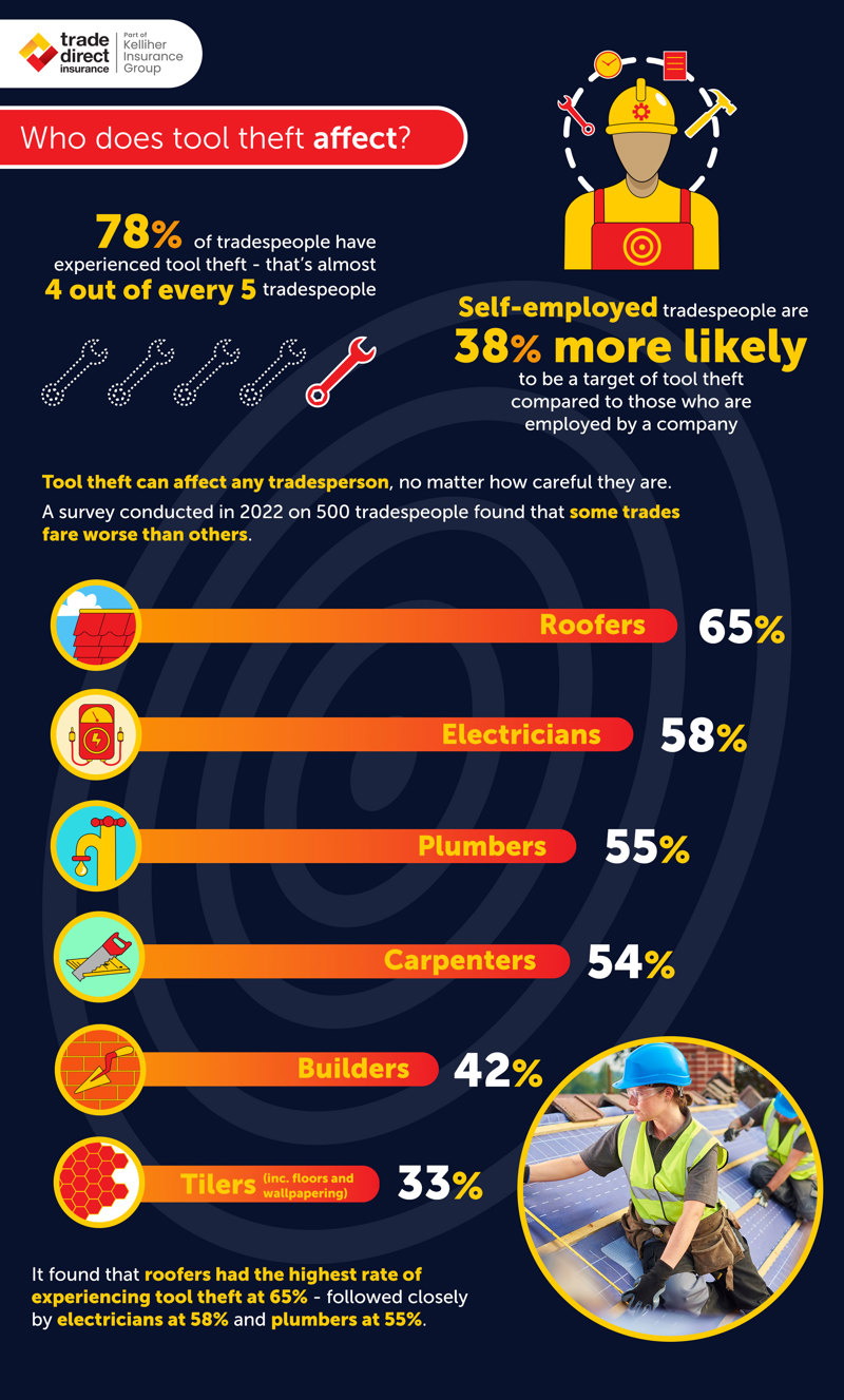 Who does tools theft affect?